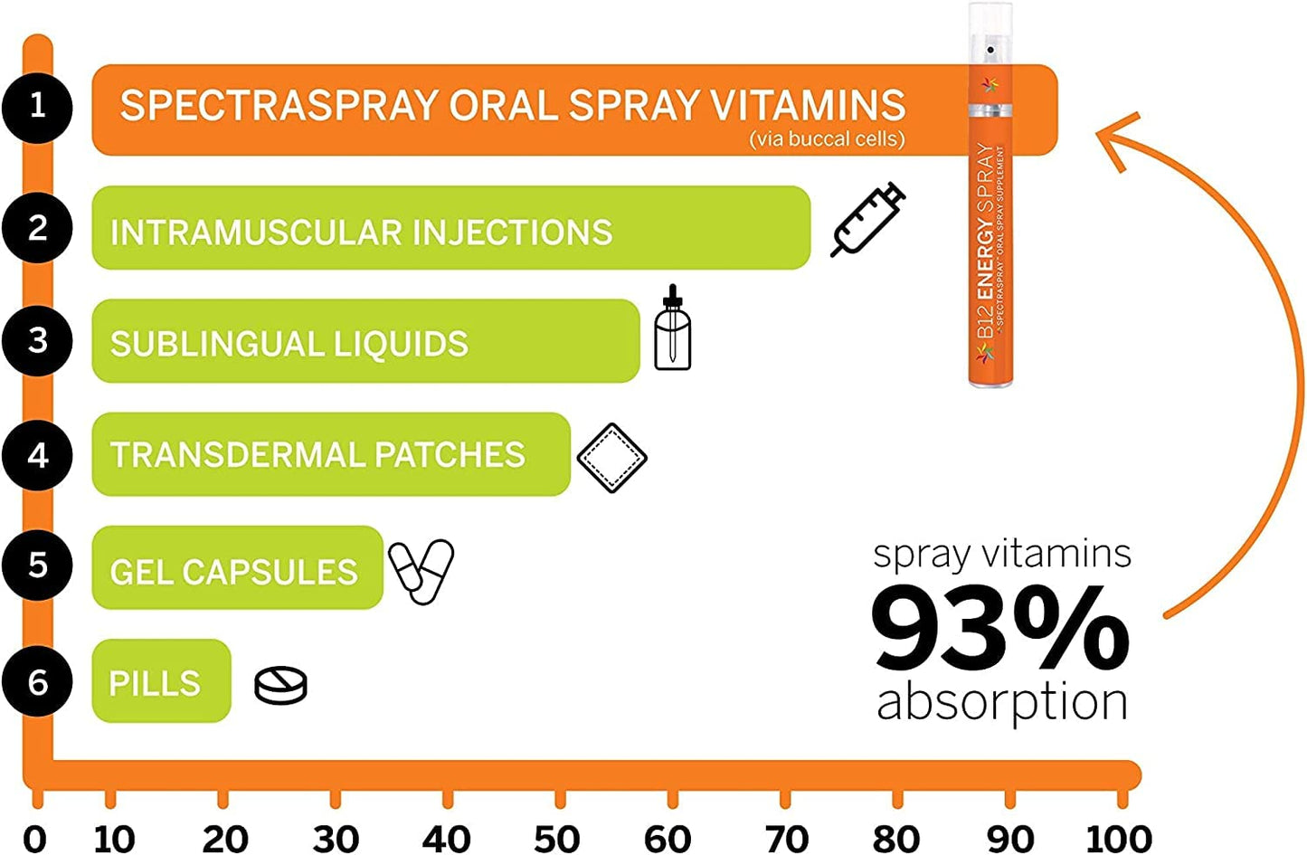 Close up Spectraspray spray oral vitamina B12 e inmunidad
