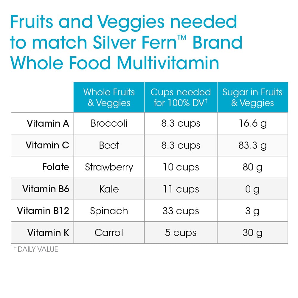 Comparación de frutas y vegetales necesarios con multivitaminas Silver Fern