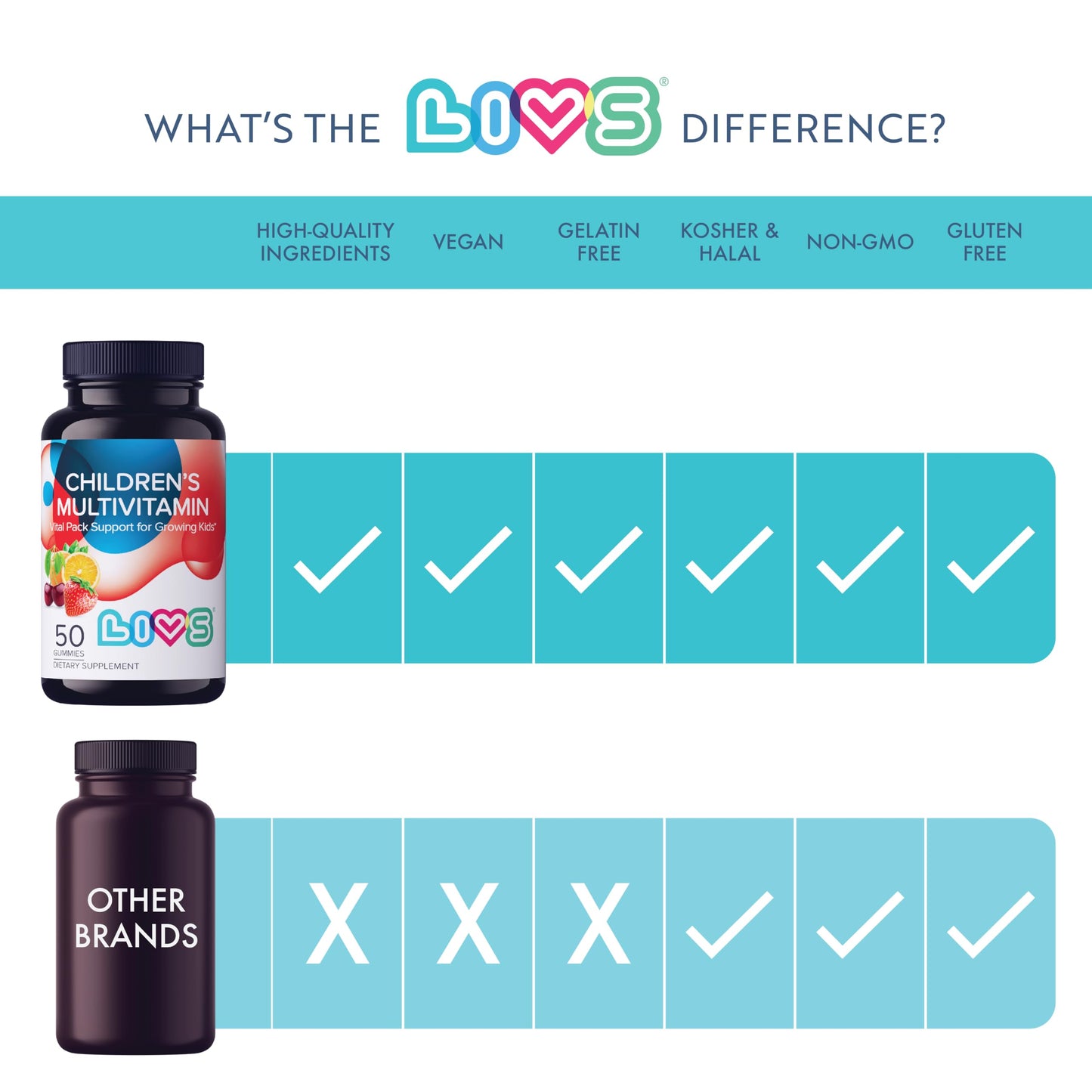 Comparación de gomitas multivitamínicas LIVS con otras marcas.