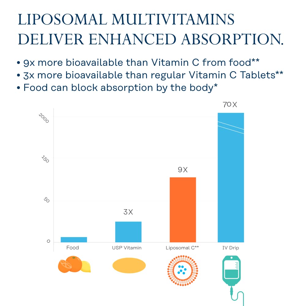Gráfico de absorción del multivitamínico liposomal