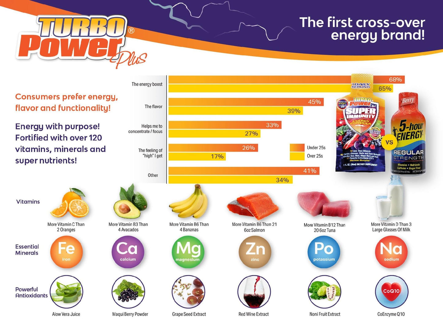 Poster promocional de Turbo Power Plus con ingredientes
