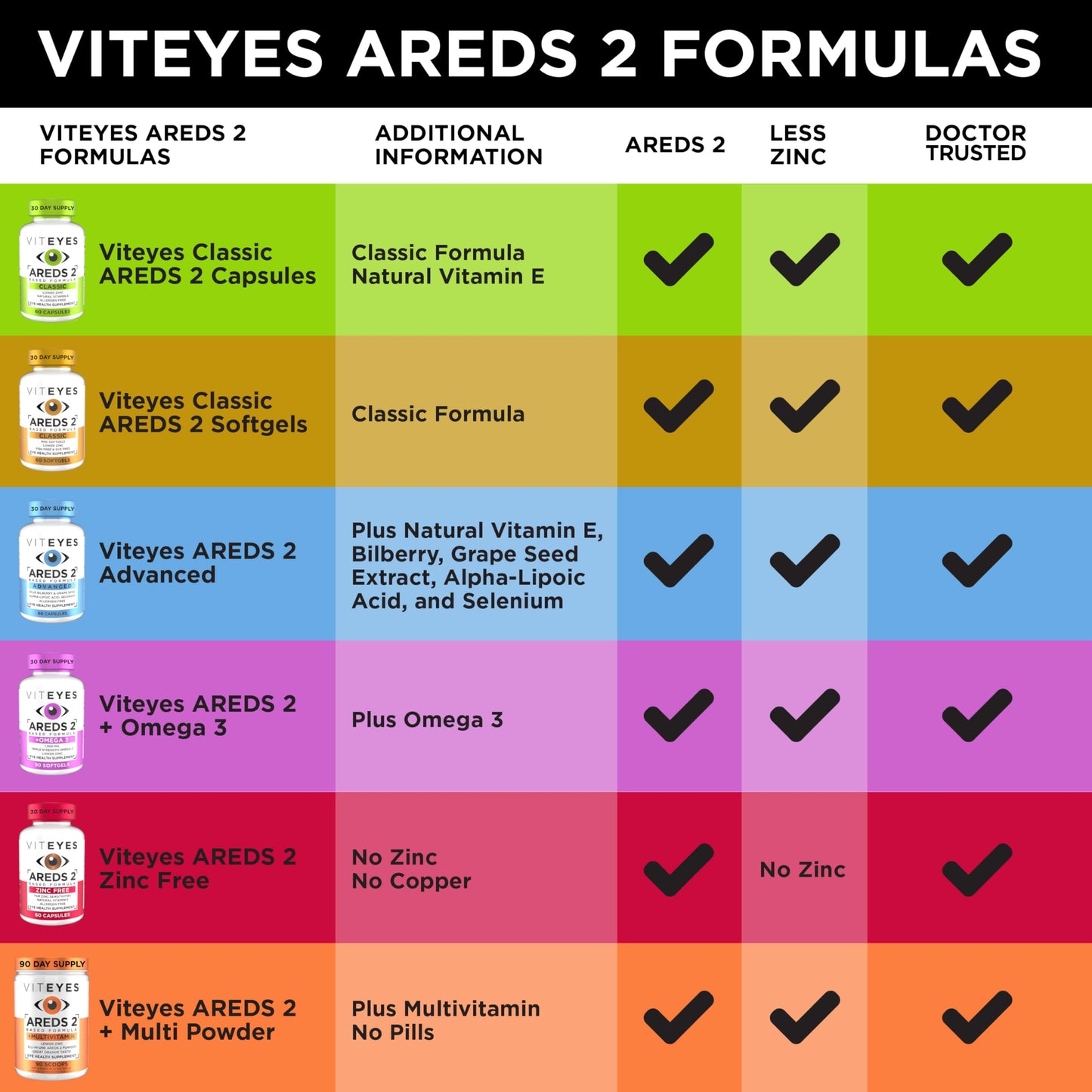 Viteyes AREDS 2 vitaminas para los ojos, 90 porciones.