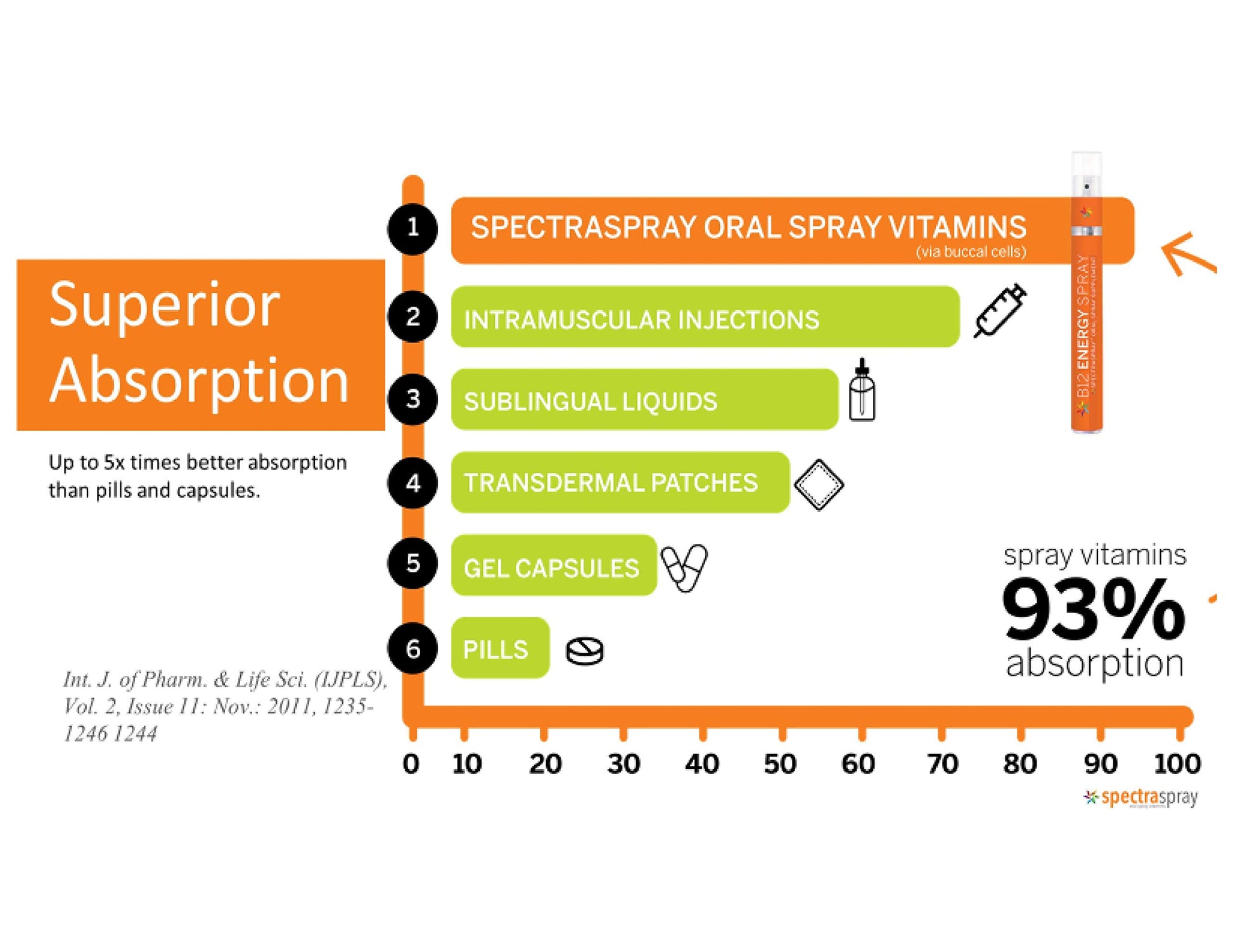 Absorción superior de vitaminas en Spectraspray