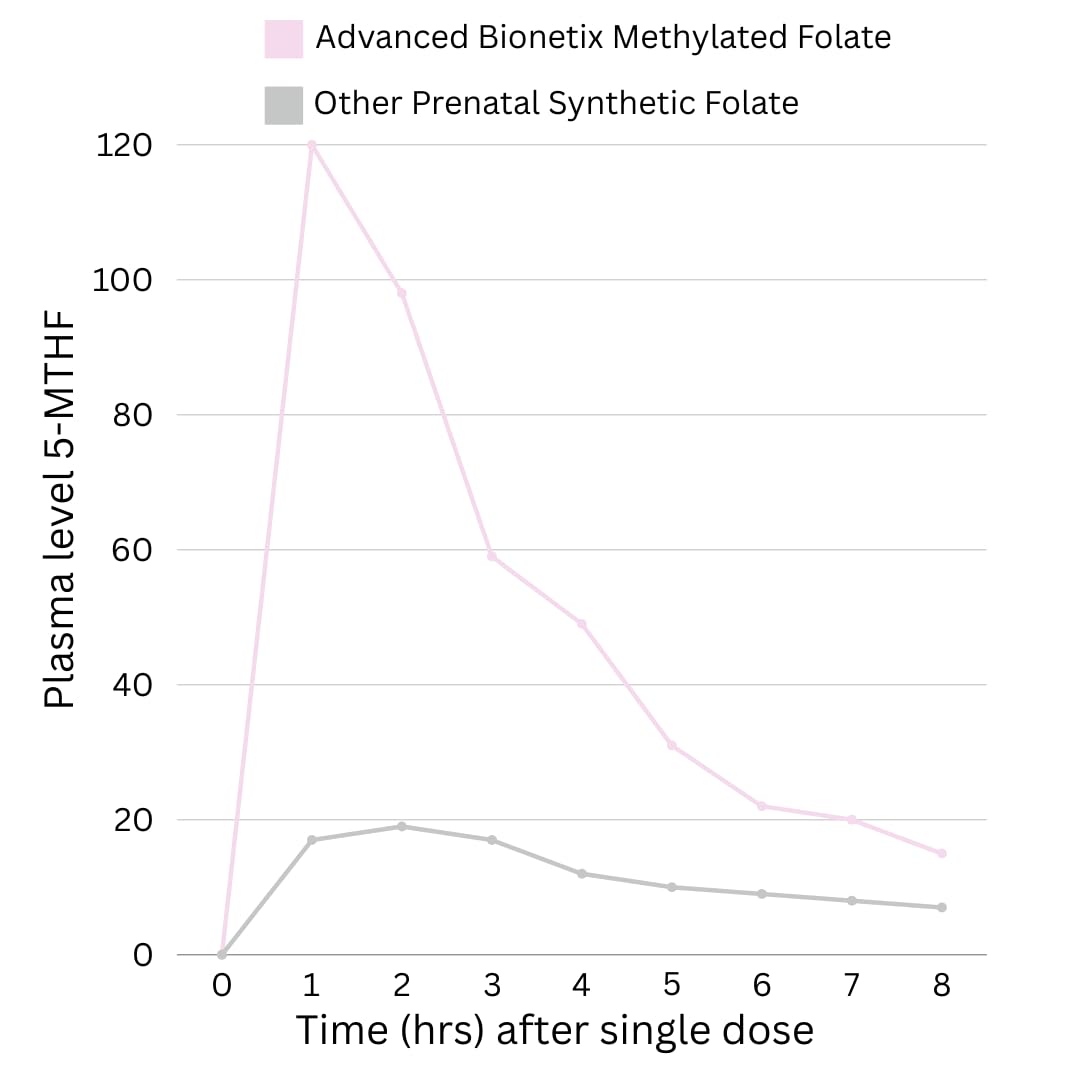 Advanced Bionetix vitaminas prenatales calidad y pureza garantizadas