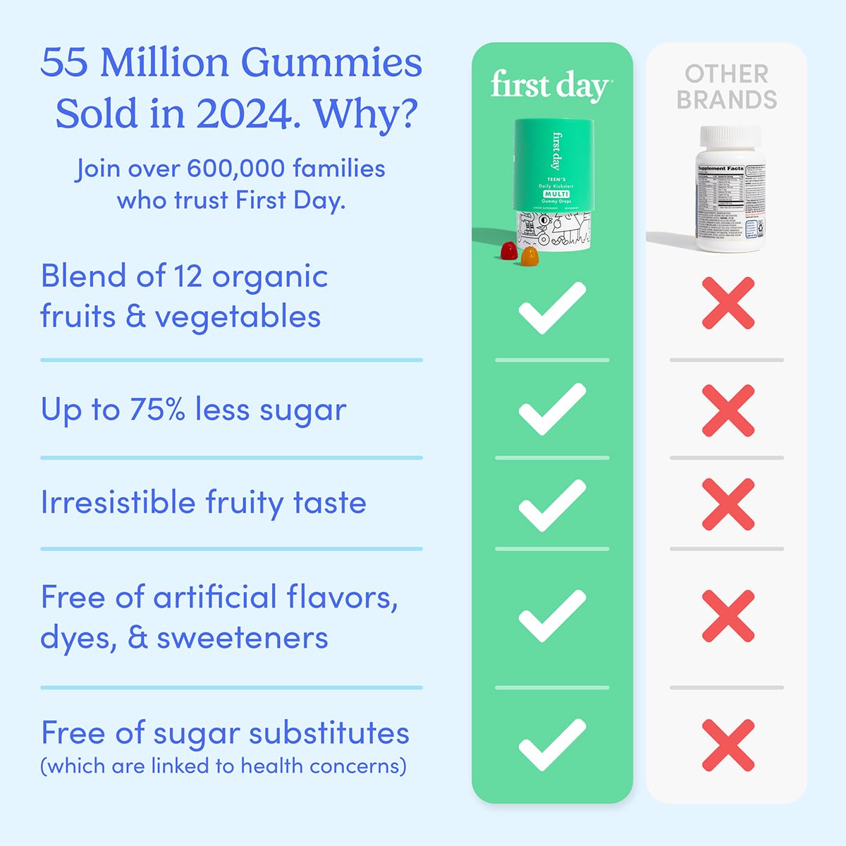 Apoyo a la salud de adolescentes con gummies First Day