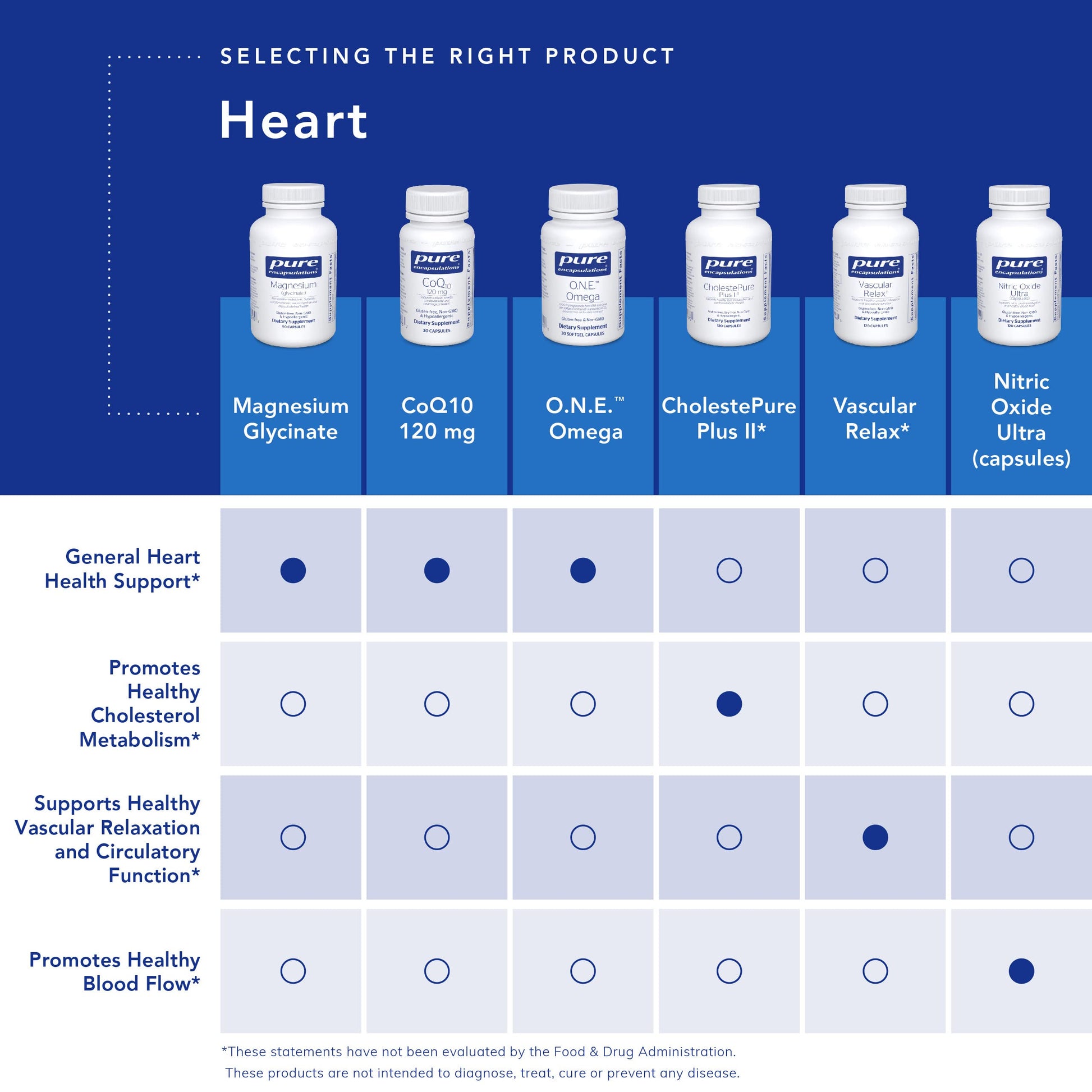 Apoyo a la salud del corazón con Ultra Pure