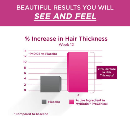Astaxantina y biotina en MyBiotin ProClinical