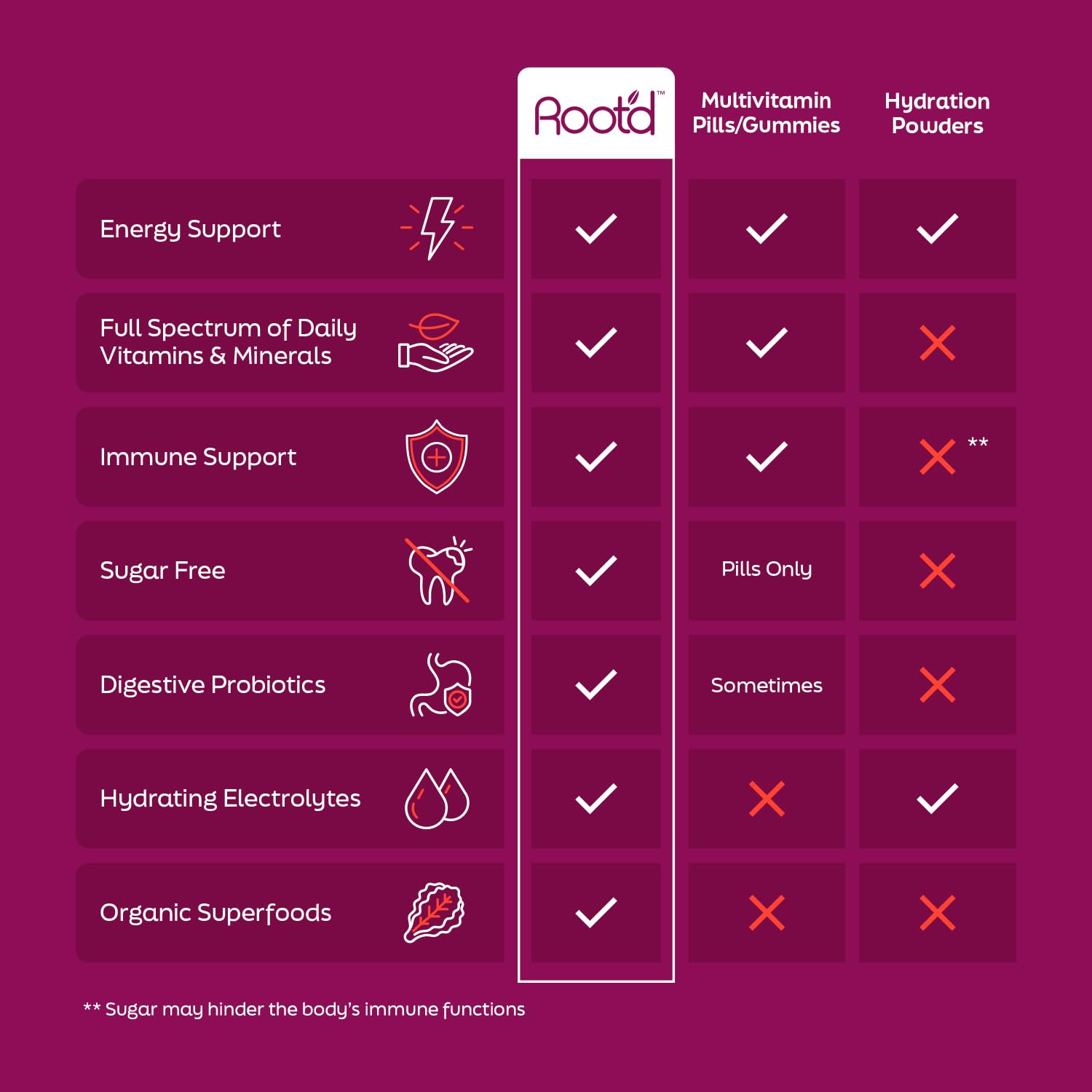 Comparación de beneficios de Root'd con otros suplementos.