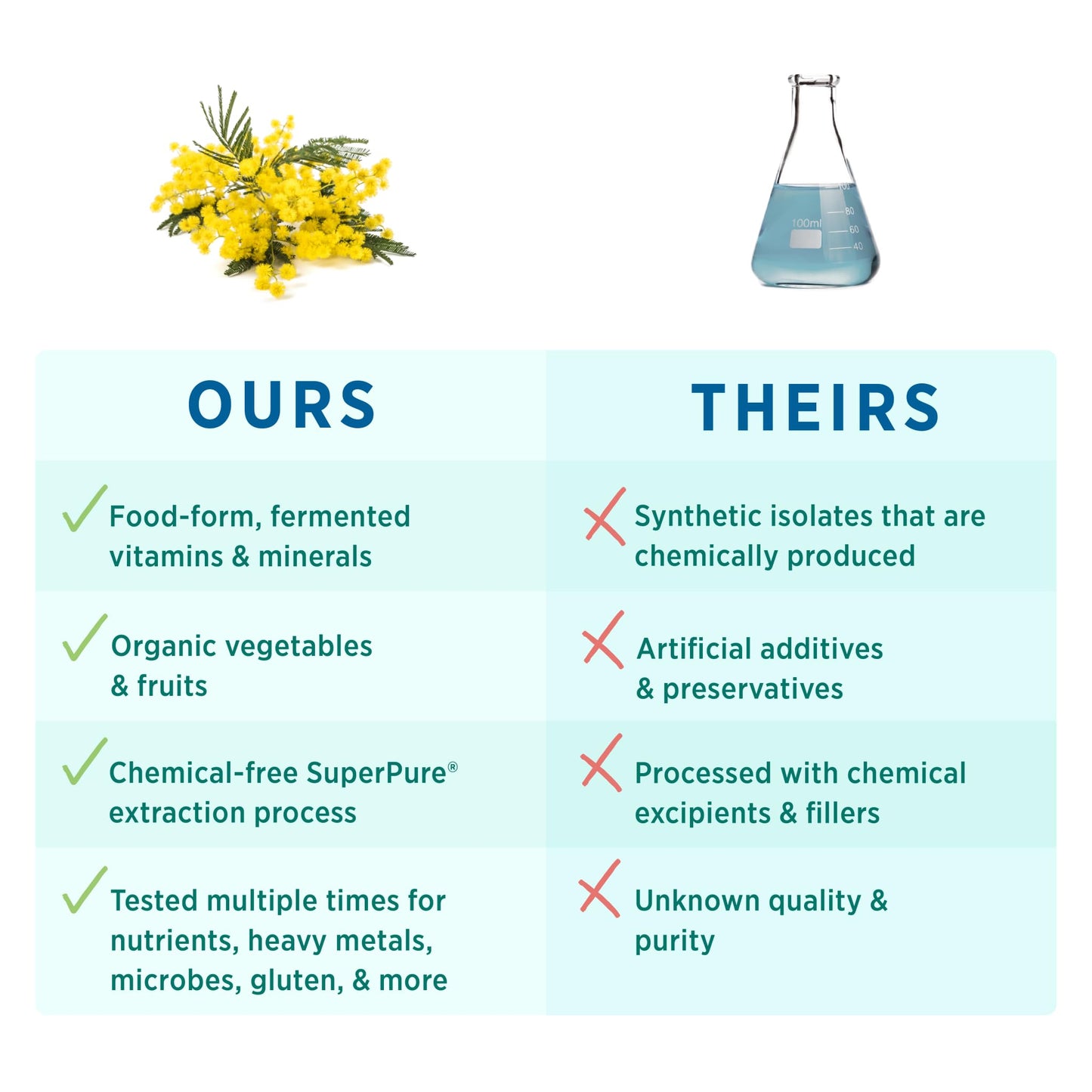 Comparación de Pure Synergy y otros suplementos
