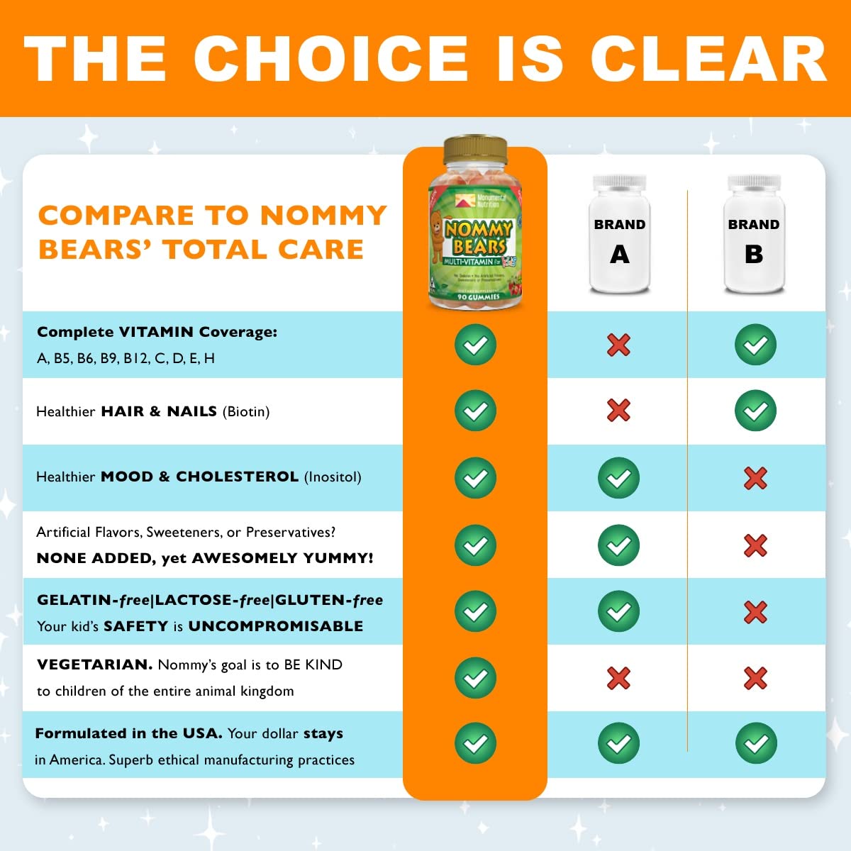 Comparativa de elección de gomitas Nommy Bears