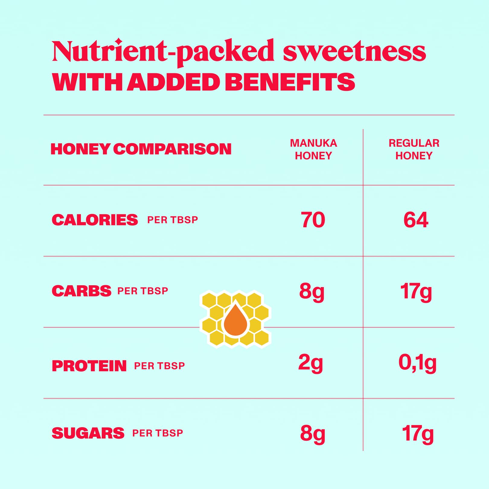 Comparativa nutricional entre miel de Manuka y miel regular.
