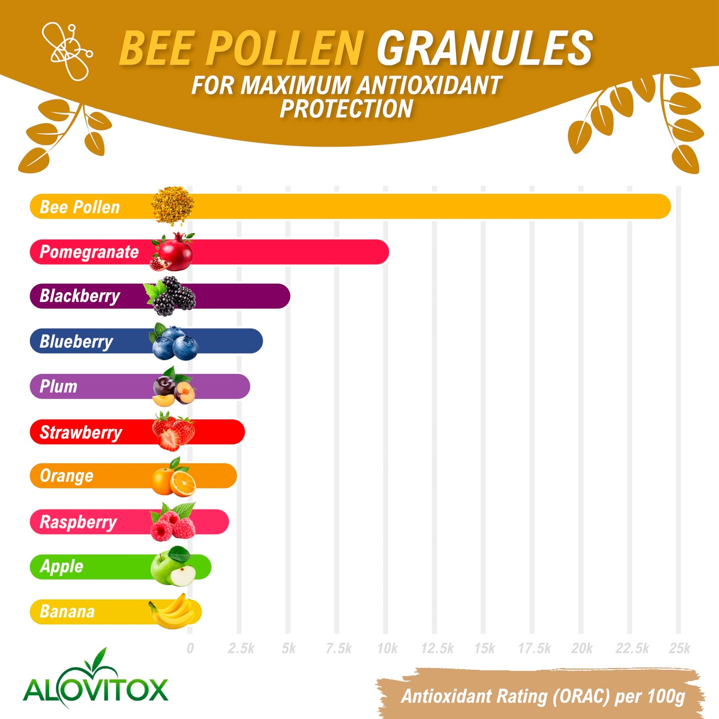 Compuestos del polen de abeja Alovitox en gráficos