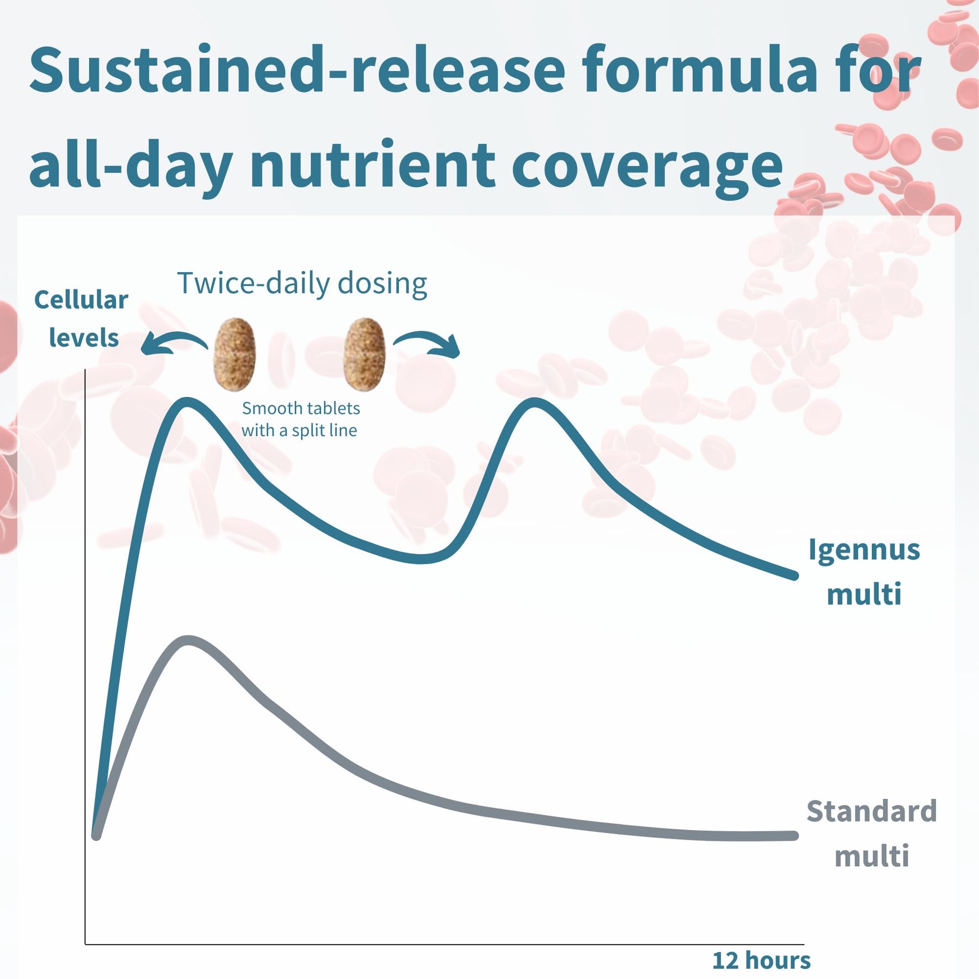 Fórmula de liberación sostenida multivitaminas Igennus