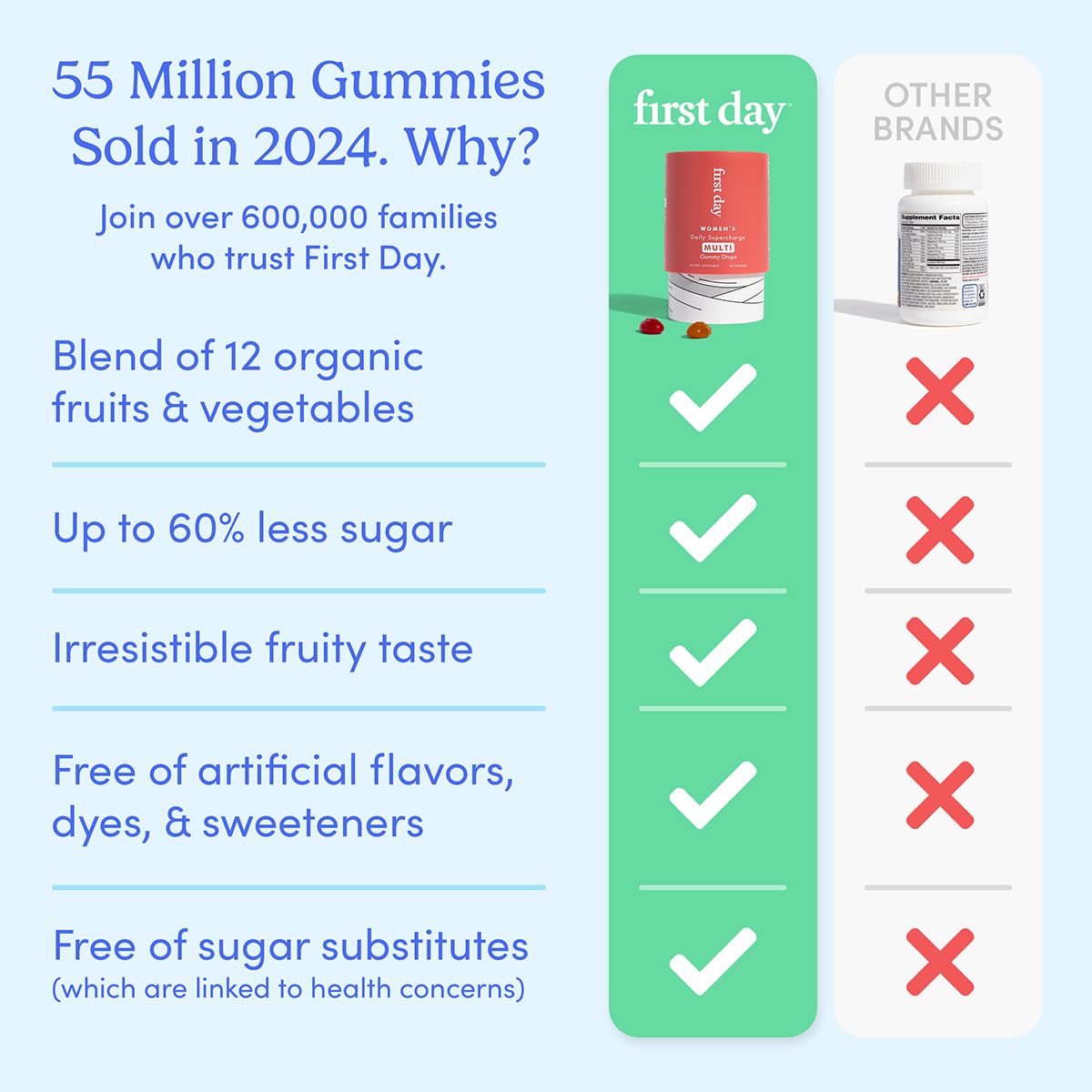 Gomitas multivitamínicas para energía y salud