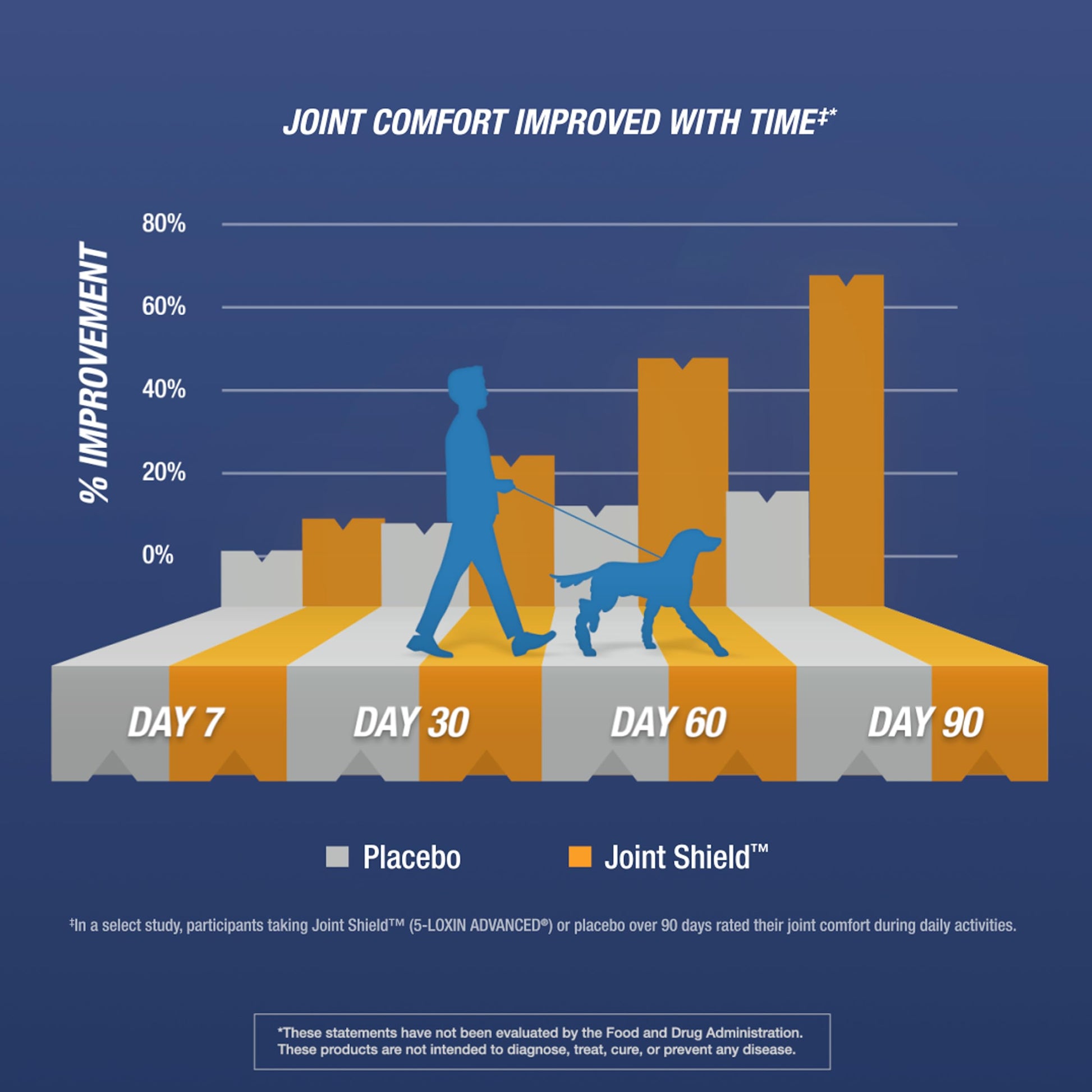 Gráfico de mejora del suplemento Osteo Bi-Flex