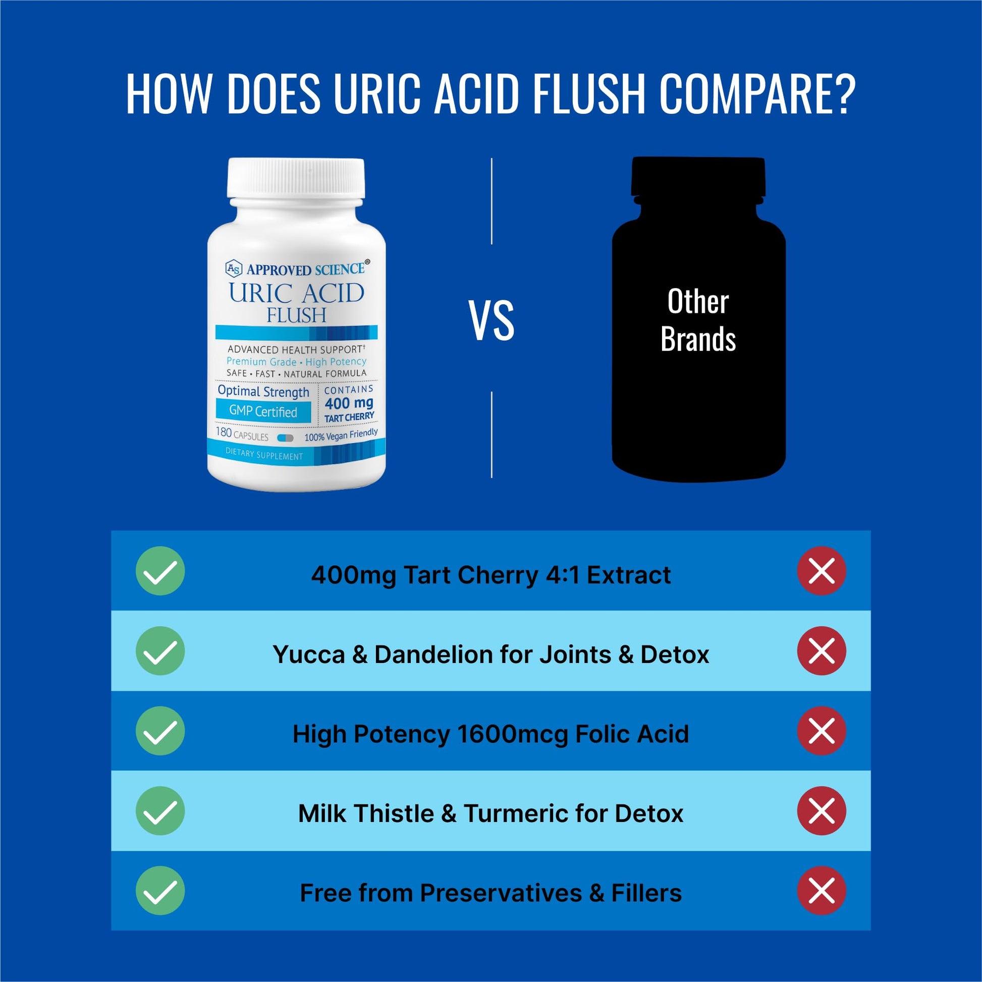 Ingredientes clave Uric Acid Flush Approved Science