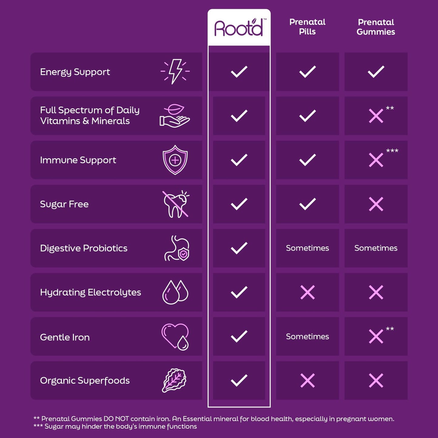 Root'd multivitamínico prenatal sin azúcar, sin gluten y libre de alérgenos