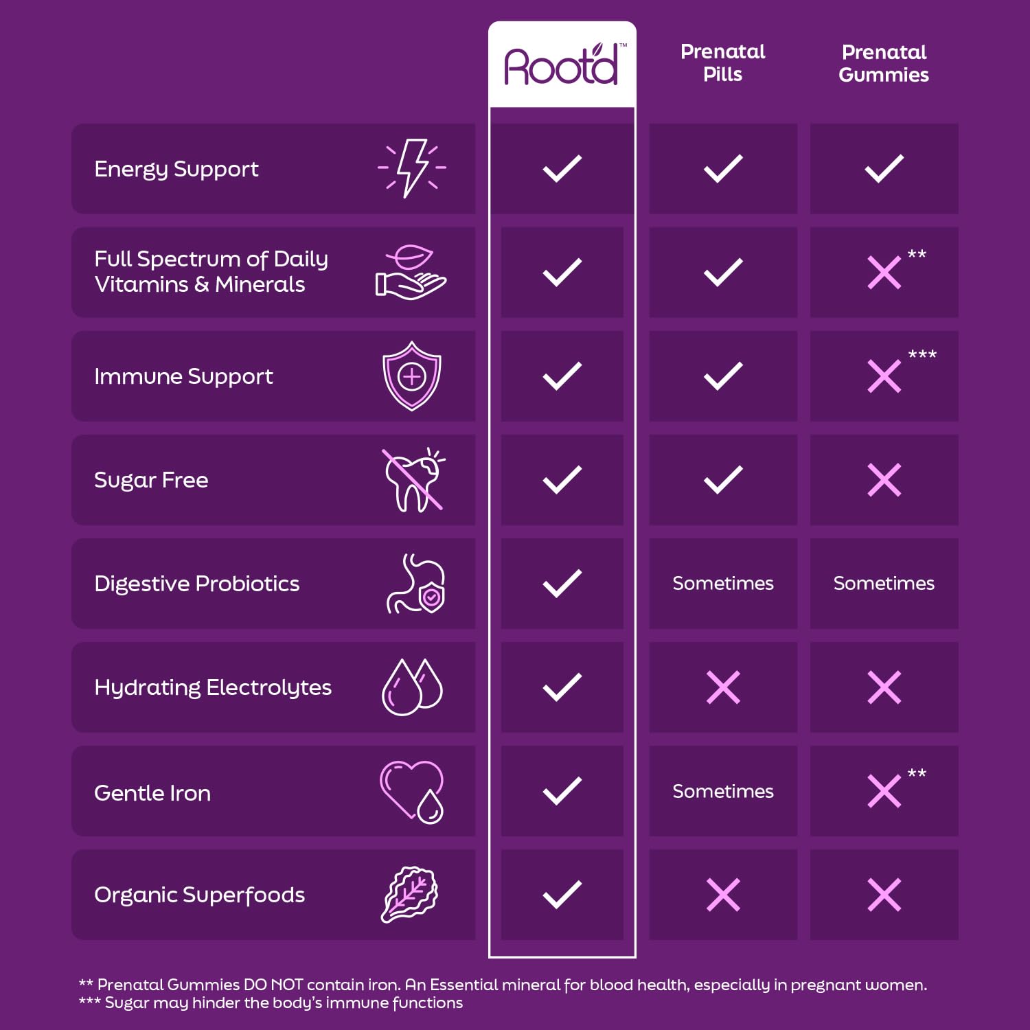 Root'd multivitamínico prenatal sin azúcar, sin gluten y libre de alérgenos