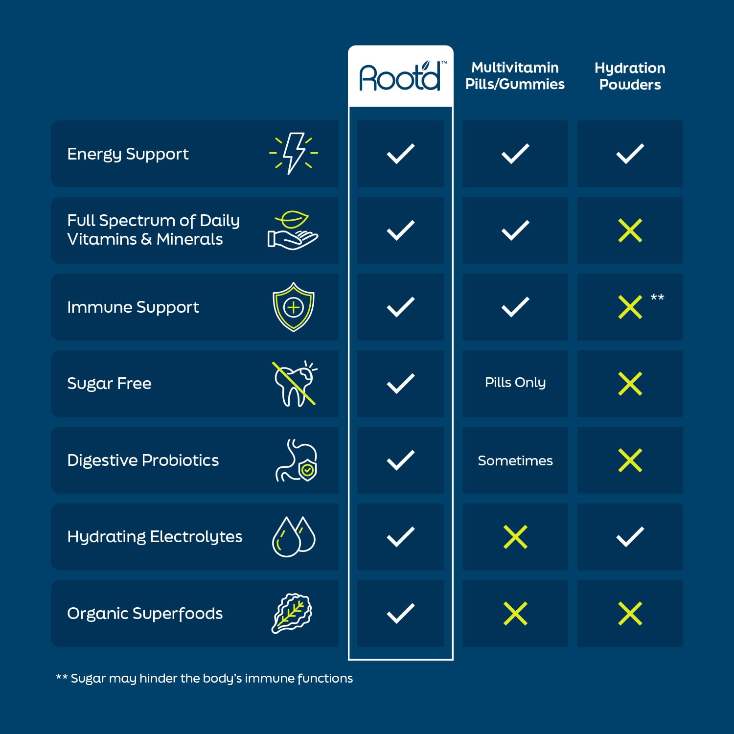 Tabla comparativa Root'd multivitamínico versus comprimidos.