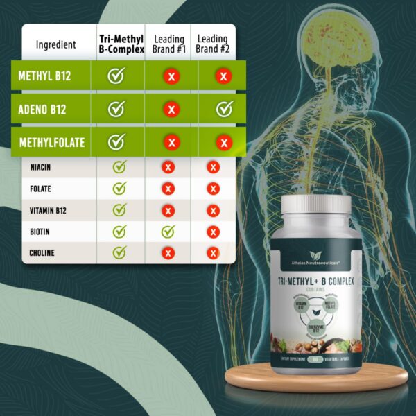 Active B12 forms on bottle label