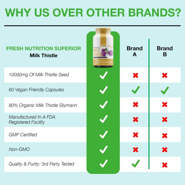 Caja cápsulas cardo mariano Fresh Nutrition 120 unidades