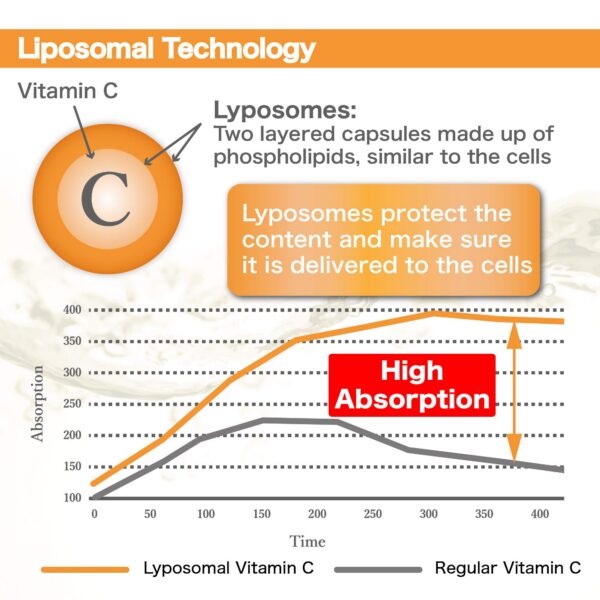 Caja de Vitamina C liposomal Dr.Plus
