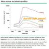 Cápsulas DrFormulas melatonina sin gluten ni aditivos