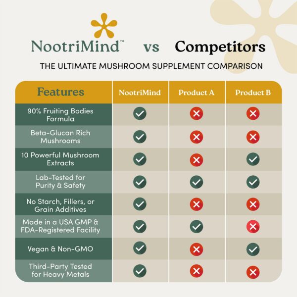 Version 1.0.0 Cápsulas de suplemento de hongos para memoria y enfoque