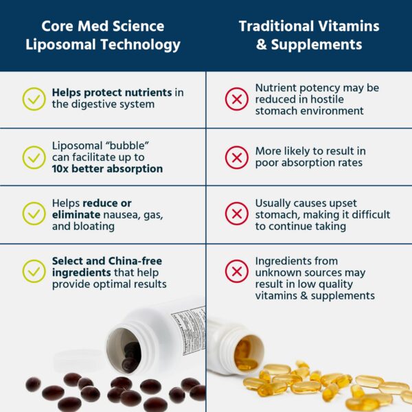 Vista lateral del empaque Core Med Science
