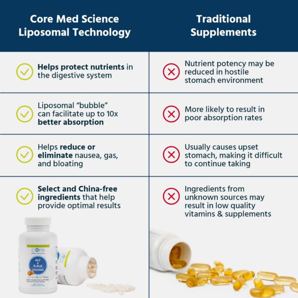 Detalle de envase Core Med Science