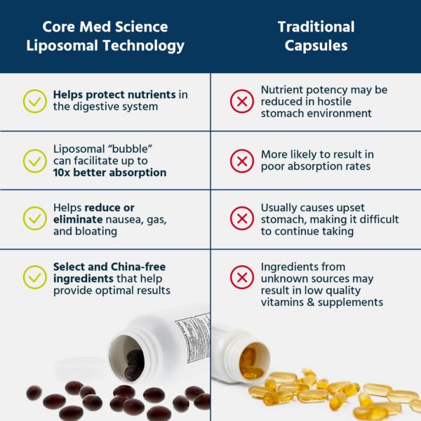 Cápsulas de Core Med Science en blister