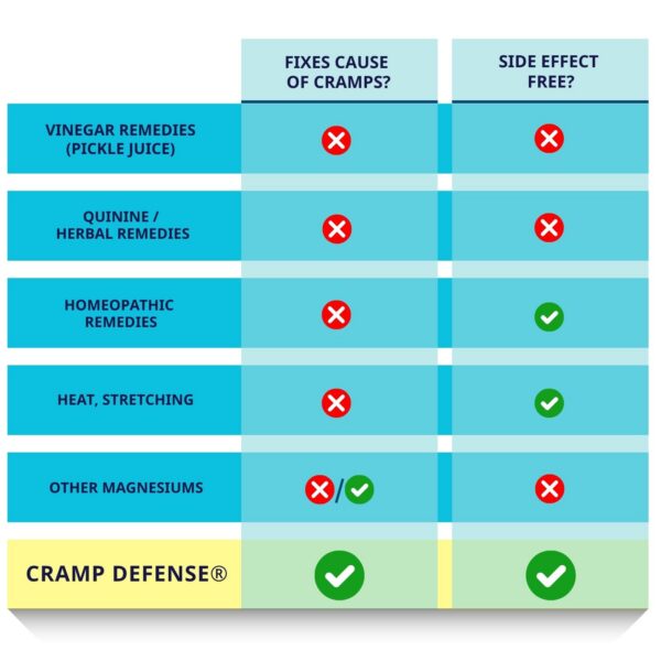 Cápsulas de magnesio Cramp Defense