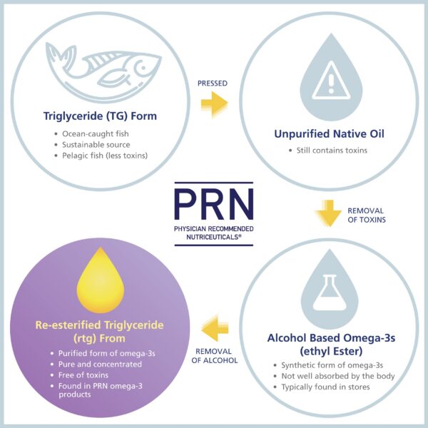 Detalle suplemento nutricional Omega-3 PRN