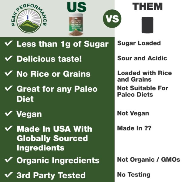 Version 1.0.0 Envase frontal proteína orgánica Peak Performance