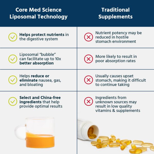 Etiqueta frontal del suplemento Curcumina Resveratrol Core Med Science