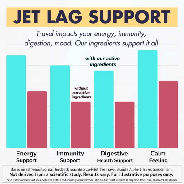 Etiqueta de producto Co-Pilot Travel Vitamins