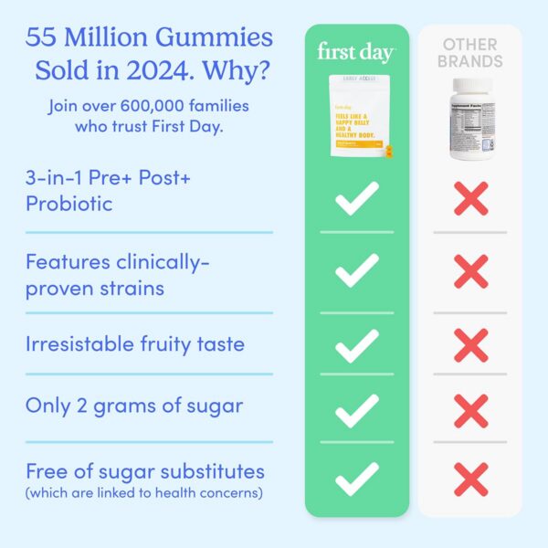 Envase y presentación de FIRST DAY gummies