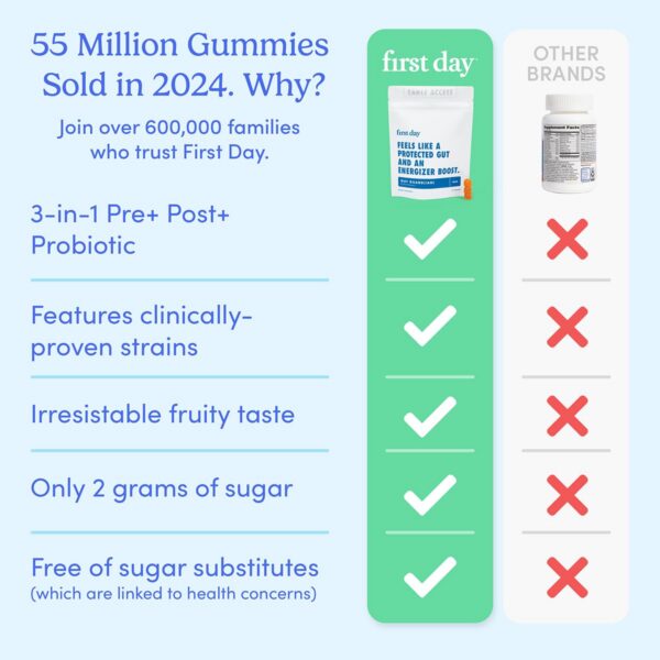 Frasco de gomitas FIRST DAY con ingredientes estudiados clínicamente