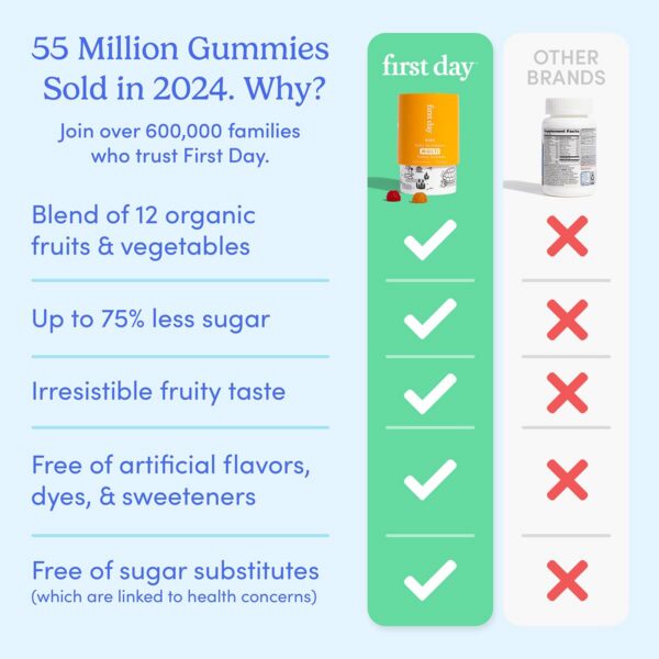 Version 1.0.0 Gomitas naturales First Day vitaminas para niños para crecimiento e inmunidad