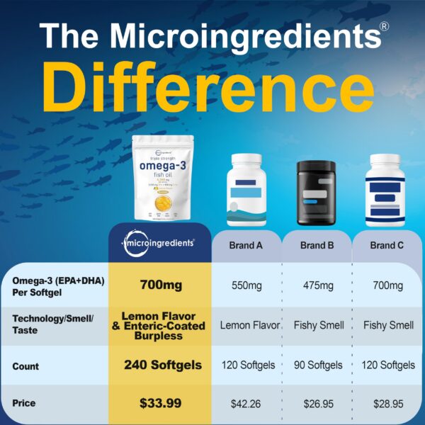 Etiqueta de Micro Ingredients Omega-3