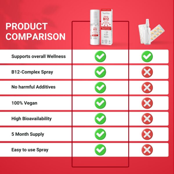 Version 1.0.0 Frasco de spray B12 de NorVita