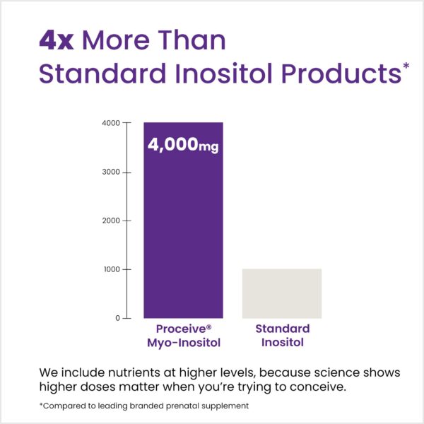 Mezcla en polvo Proceive Myo-Inositol