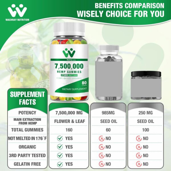 Version 1.0.0 Etiqueta de gomitas de cáñamo Wachray Nutrition