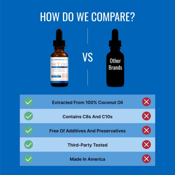 Version 1.0.0 Botella con gotero de MCT Oil