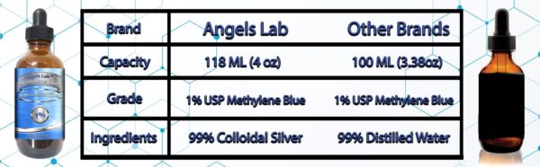 Version 1.0.0 Caja de Angels Lab Methylene Blue
