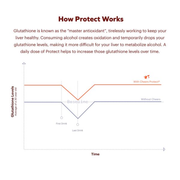 Set de suplementos Cheers para restaurar y proteger el hígado