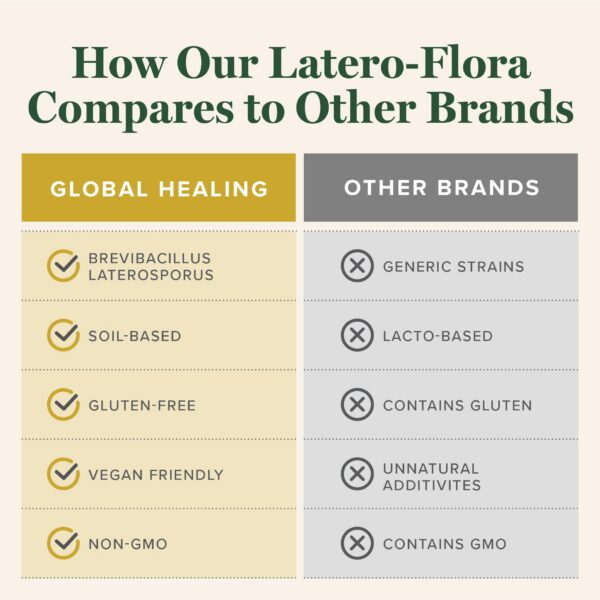 Cápsulas saludables Latero-Flora Global Healing Center