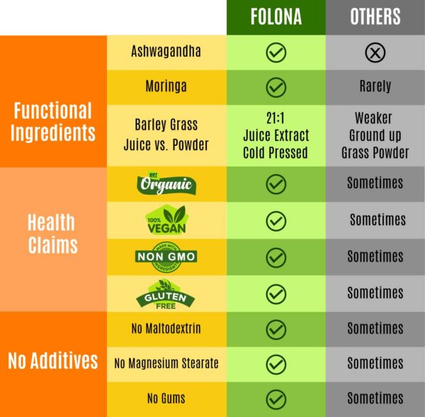 Cápsulas super greens con chlorella y spirulina formula FOLONA