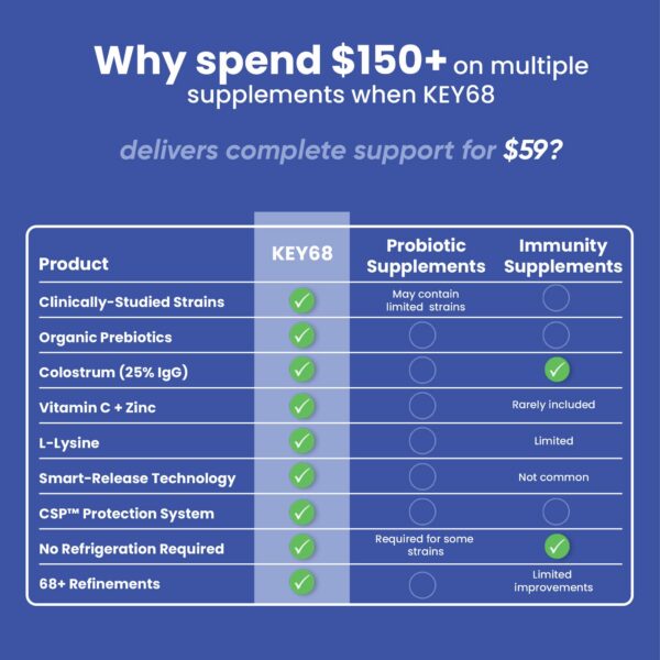 Version 1.0.0 Cápsulas vegetales probióticas KEY68 resistentes a ácido estomacal