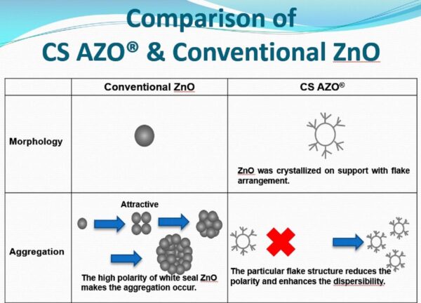 Dispersión en caucho CS AZO